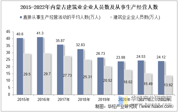2015-2022年内蒙古建筑业企业人员数及从事生产经营人数