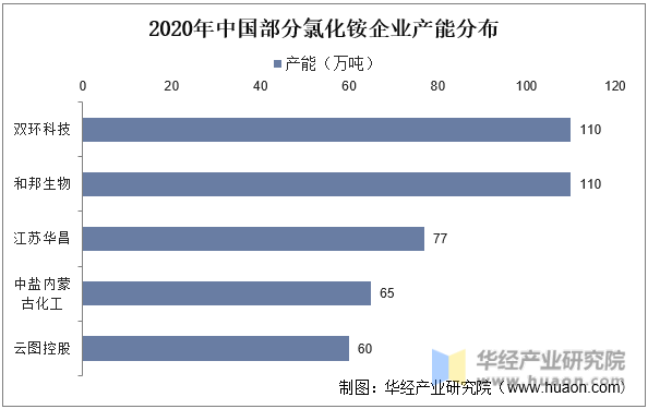 2020年中国部分氯化铵企业产能分布