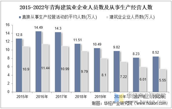 2015-2022年青海建筑业企业人员数及从事生产经营人数