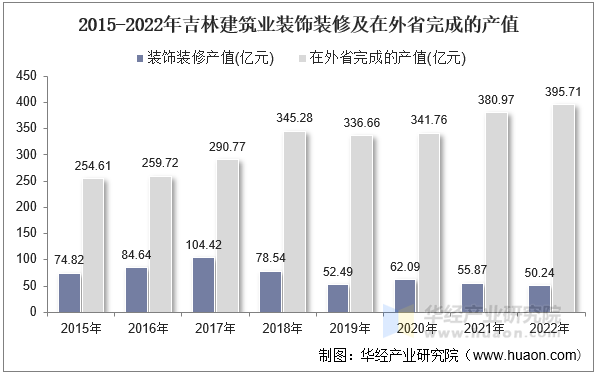 2015-2022年吉林建筑业装饰装修及在外省完成的产值