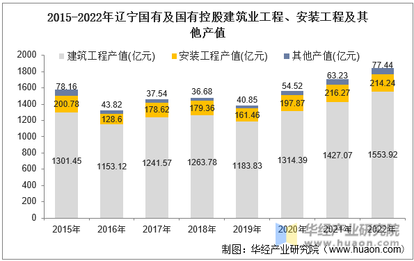 2015-2022年辽宁国有及国有控股建筑业工程、安装工程及其他产值