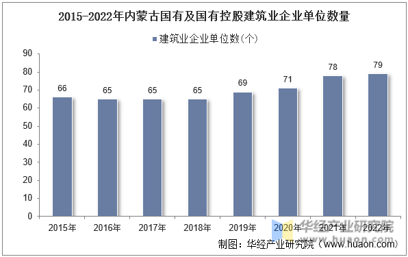 2015-2022年内蒙古国有及国有控股建筑业企业单位数量
