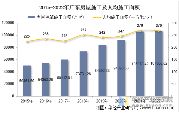 2015-2022年广东房屋施工及人均施工面积