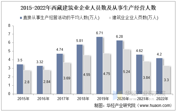 2015-2022年西藏建筑业企业人员数及从事生产经营人数