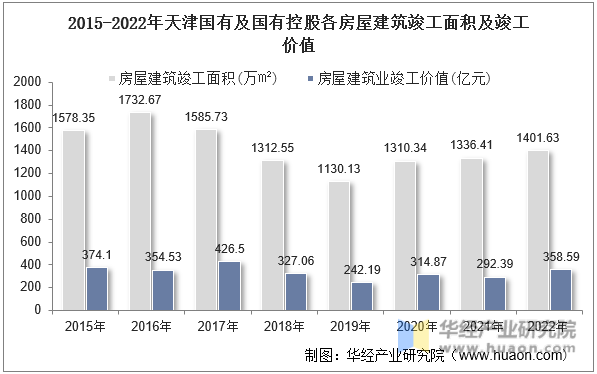 2015-2022年天津国有及国有控股各房屋建筑竣工面积及竣工价值