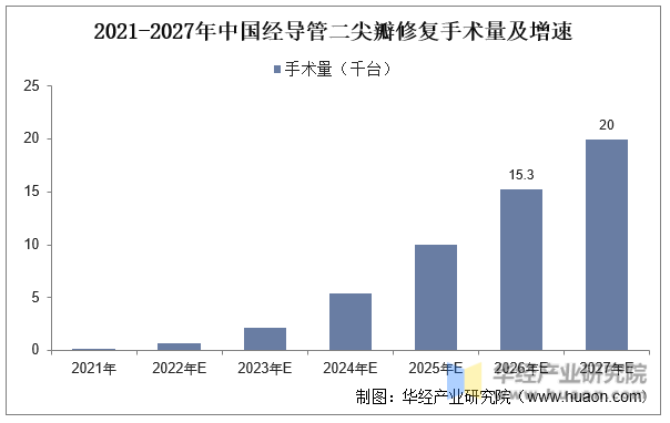 2021-2027年中国经导管二尖瓣修复手术量及增速
