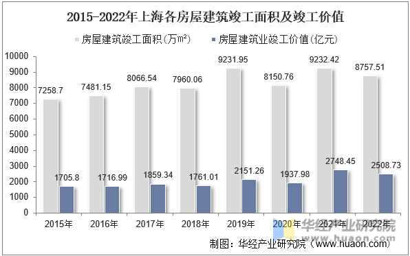2015-2022年上海各房屋建筑竣工面积及竣工价值