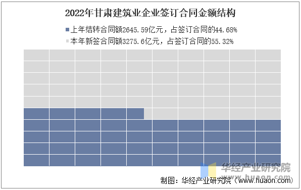 2022年甘肃建筑业企业签订合同金额结构