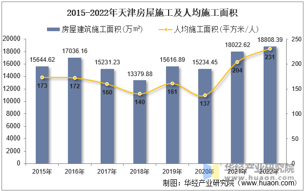 2015-2022年天津房屋施工及人均施工面积