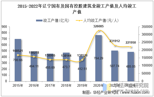 2015-2022年辽宁国有及国有控股建筑业竣工产值及人均竣工产值