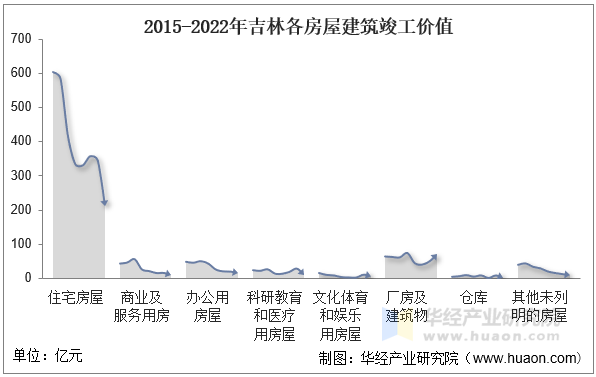 2015-2022年吉林各房屋建筑竣工价值