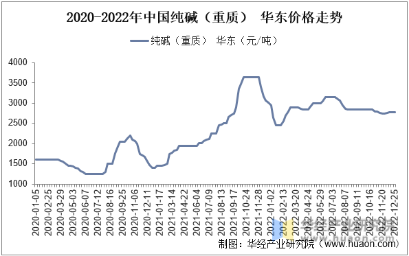 2020-2022年中国纯碱（重质） 华东价格走势