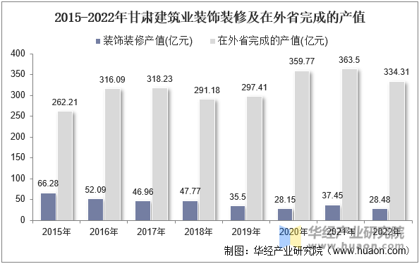 2015-2022年甘肃建筑业装饰装修及在外省完成的产值