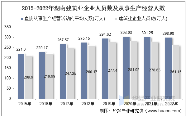 2015-2022年湖南建筑业企业人员数及从事生产经营人数