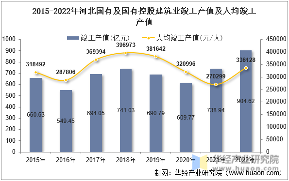 2015-2022年河北国有及国有控股建筑业竣工产值及人均竣工产值