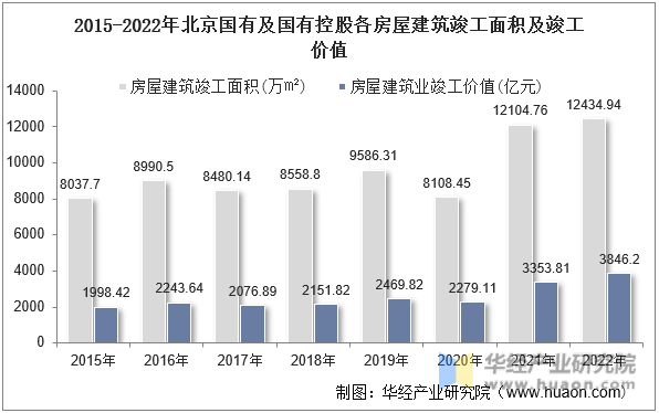 2015-2022年北京国有及国有控股各房屋建筑竣工面积及竣工价值