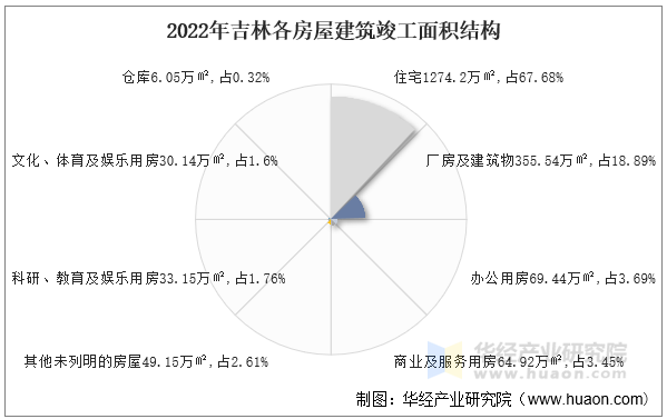 2022年吉林各房屋建筑竣工面积结构