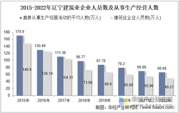 2015-2022年辽宁建筑业企业人员数及从事生产经营人数