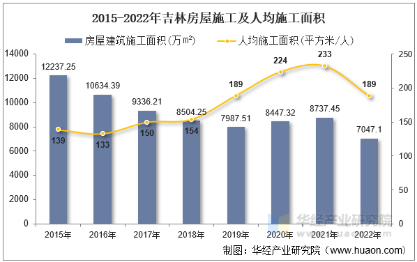 2015-2022年吉林房屋施工及人均施工面积