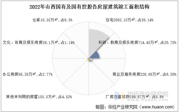 2022年山西国有及国有控股各房屋建筑竣工面积结构