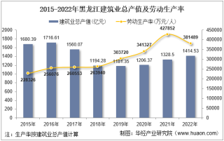 2022年黑龙江省建筑业企业总产值、企业概况及各产业竣工情况统计分析