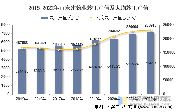 2015-2022年山东建筑业竣工产值及人均竣工产值