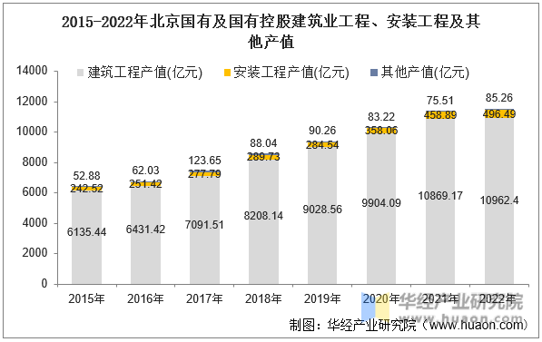 2015-2022年北京国有及国有控股建筑业工程、安装工程及其他产值
