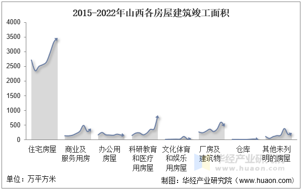 2015-2022年山西各房屋建筑竣工面积