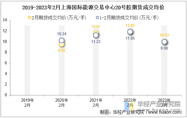 2019-2023年2月上海国际能源交易中心20号胶期货成交均价