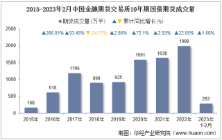 2023年2月中国金融期货交易所10年期国债期货成交量、成交金额及成交均价统计