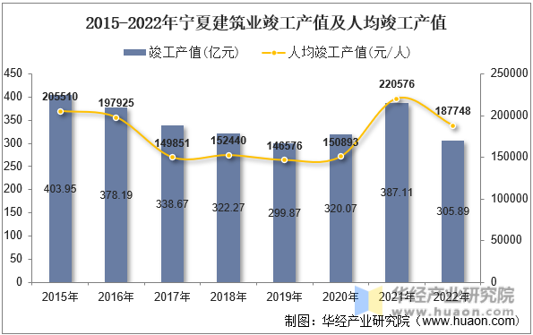 2015-2022年宁夏建筑业竣工产值及人均竣工产值