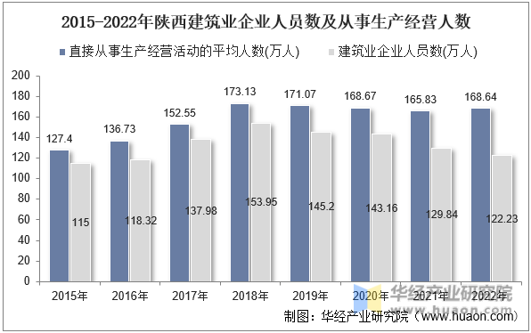 2015-2022年陕西建筑业企业人员数及从事生产经营人数