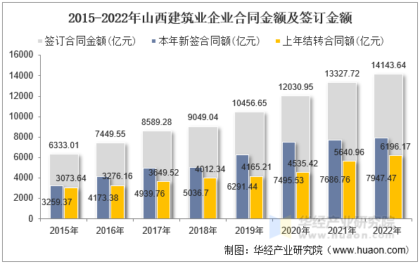 2015-2022年山西建筑业企业合同金额及签订金额