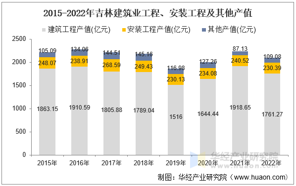 2015-2022年吉林建筑业工程、安装工程及其他产值