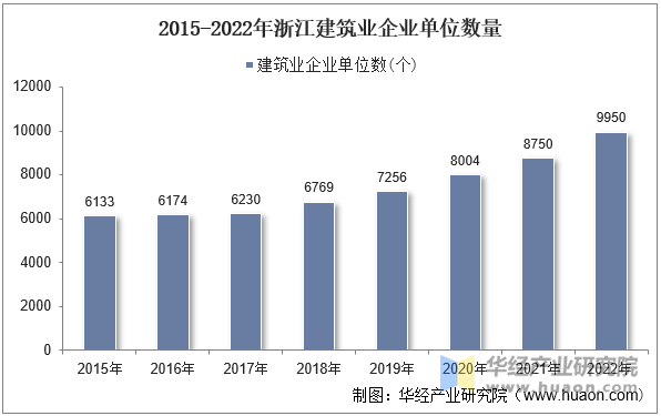 2015-2022年浙江建筑業企業單位數量