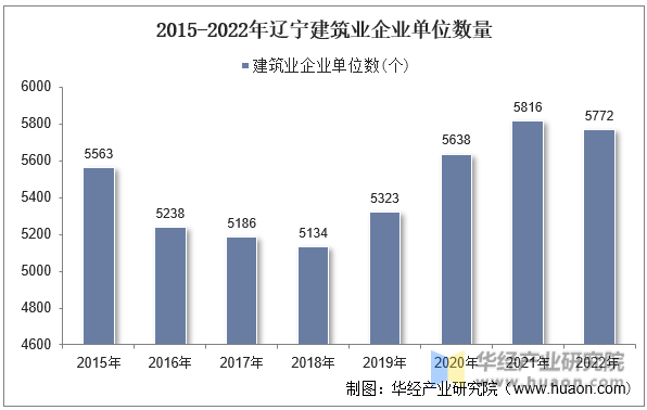 2015-2022年辽宁建筑业企业单位数量