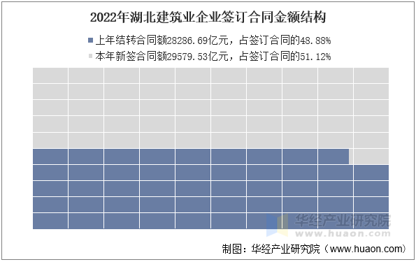 2022年湖北建筑业企业签订合同金额结构