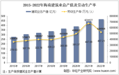 2022年海南省建筑业企业总产值、企业概况及各产业竣工情况统计分析