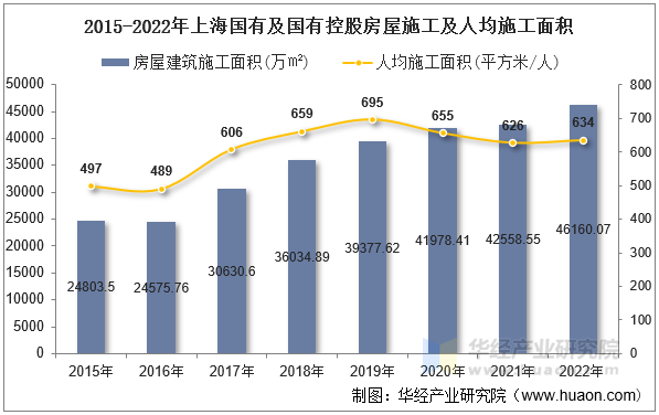 2015-2022年上海国有及国有控股房屋施工及人均施工面积