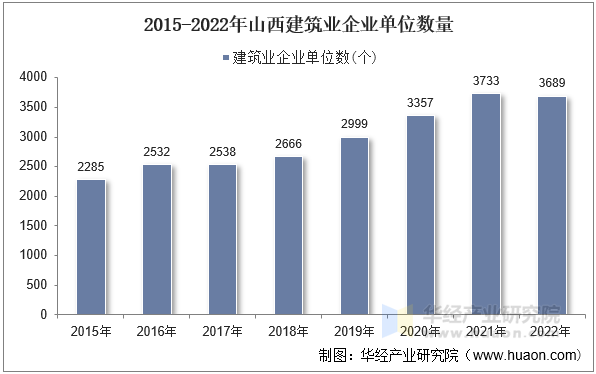 2015-2022年山西建筑业企业单位数量