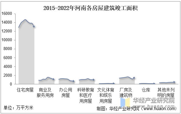 2015-2022年河南各房屋建筑竣工面积