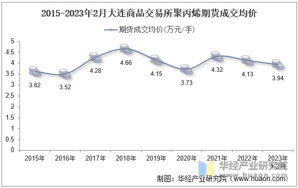 2015-2023年2月大连商品交易所聚丙烯期货成交均价