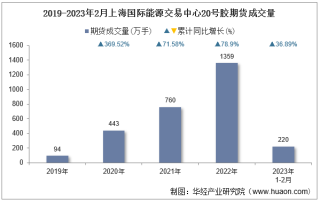 2023年2月上海国际能源交易中心20号胶期货成交量、成交金额及成交均价统计
