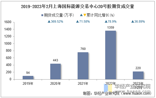 2019-2023年2月上海国际能源交易中心20号胶期货成交量