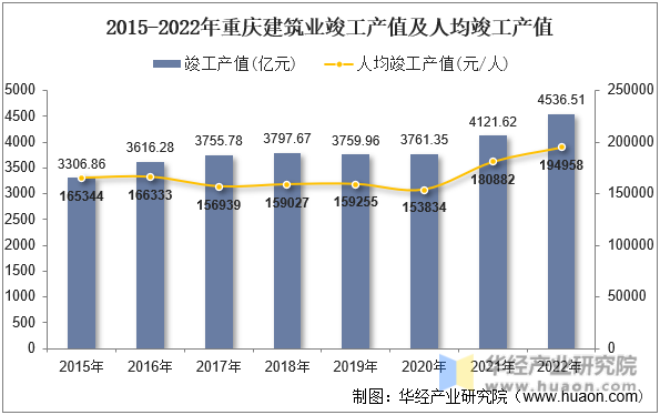 2015-2022年重庆建筑业竣工产值及人均竣工产值