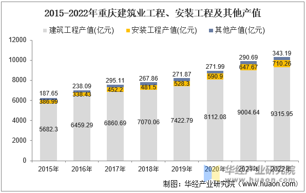 2015-2022年重庆建筑业工程、安装工程及其他产值