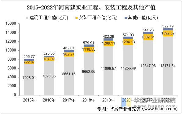 2015-2022年河南建筑业工程、安装工程及其他产值