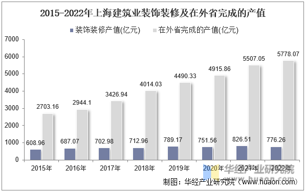 2015-2022年上海建筑业装饰装修及在外省完成的产值