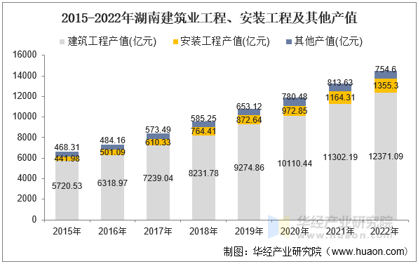 2015-2022年湖南建筑业工程、安装工程及其他产值