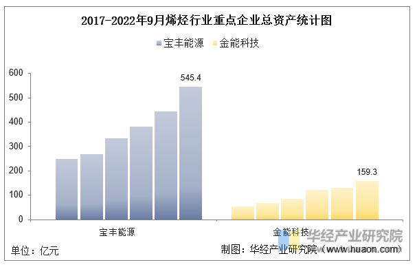 2017-2022年9月烯烃行业重点企业总资产统计图
